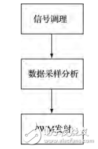 基于STM32的實收實發超聲波檢測系統研究