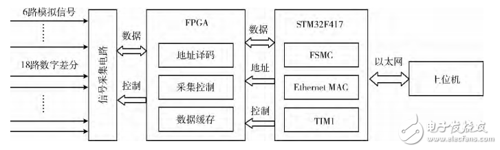 基于STM32＋FPGA的數據采集系統的設計