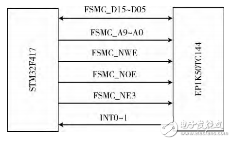 基于STM32＋FPGA的數據采集系統的設計