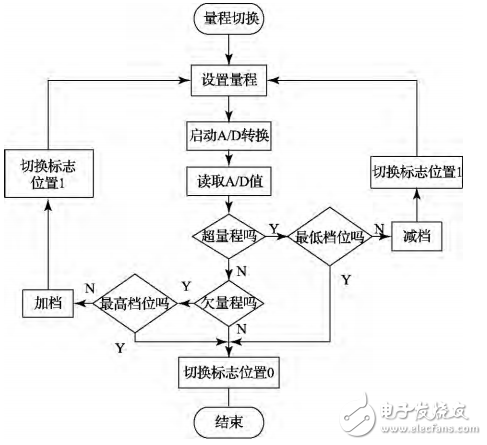 一種基于STM32的光功率計的設計與實現