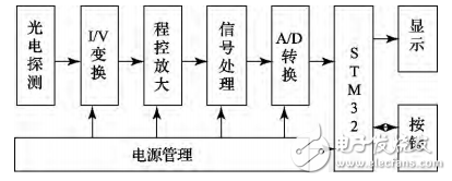 一種基于STM32的光功率計的設計與實現