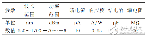 一種基于STM32的光功率計的設計與實現