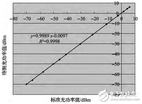 一種基于STM32的光功率計的設計與實現