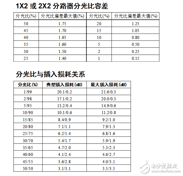 光纖耦合器型號及參數(shù)