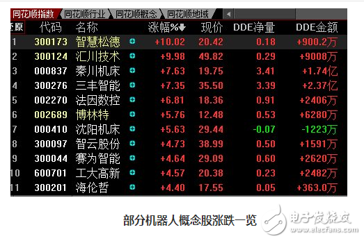 智能機器人股票有哪些_智能機器人概念股一覽