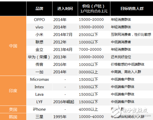 OV和小米如何備戰(zhàn)印度智能手機(jī)領(lǐng)域 與三星蘋果一決高下