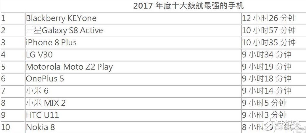 評(píng)選2017年續(xù)航最強(qiáng)手機(jī)：三星Galaxy S8 Active上榜,iPhoneX不再其中