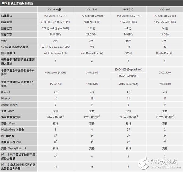 NVIDIA宣布驅動將不再支持32位操作系統