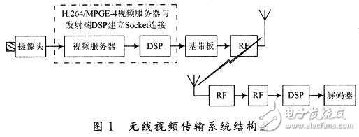 無線視頻傳輸系統結構