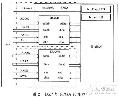 DSP與FPGA的接口部分