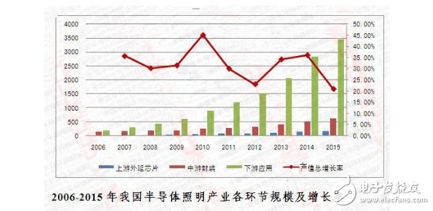 半導體照明產業規模及發展前景