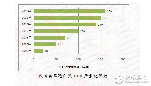 半導體照明產業規模及發展前景