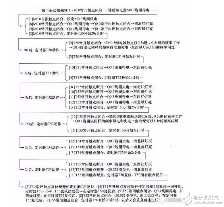 plc編程是干什么的_plc編程及應用實戰