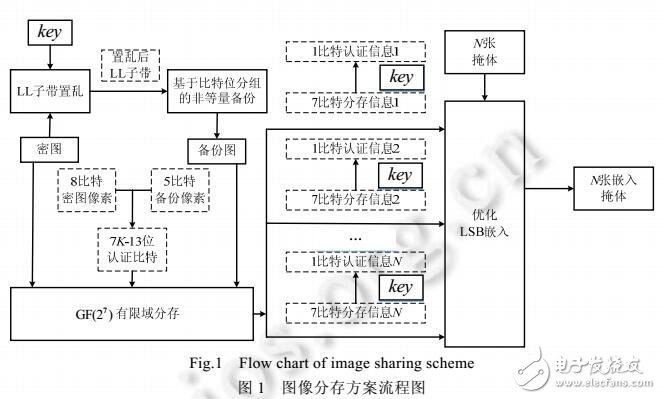 非等量備份和雙認(rèn)證自修復(fù)有限域圖像分存