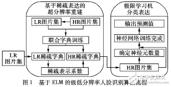 基于圖像超分辨率SR極限學習機ELM的人臉識別