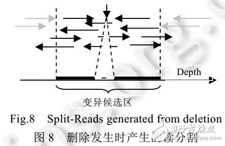 讀分割最優匹配的indels識別算法