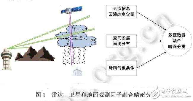 基于多源數(shù)據(jù)融合高時(shí)空分辨率晴雨分類