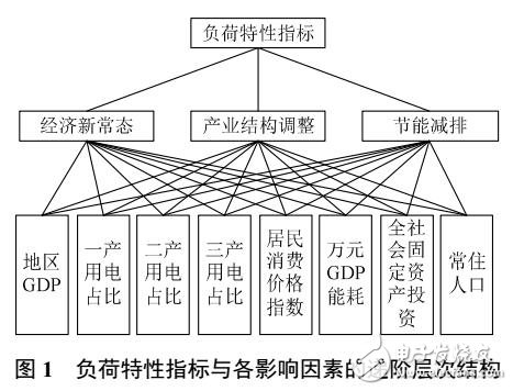 改進灰色關聯度的電力復合影響因數分析