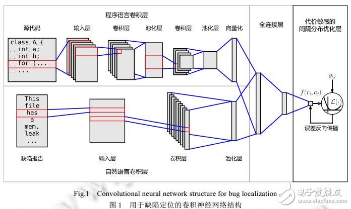 基于代價敏感間隔分布優(yōu)化的軟件缺陷定位