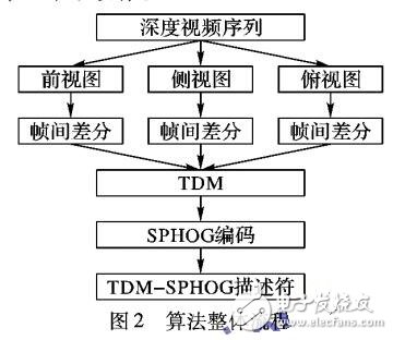 基于三維深度圖像序列的動作識別方法