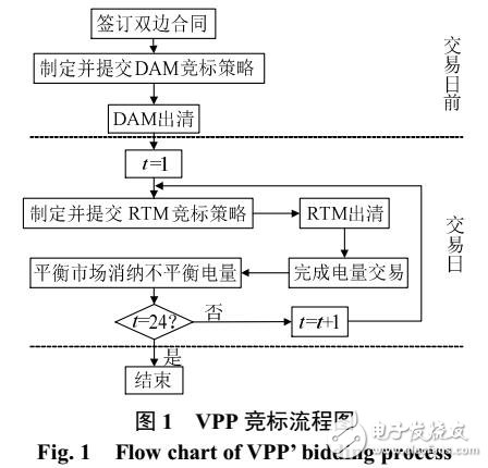 電動汽車的多類電力市場下虛擬電廠競標(biāo)模型