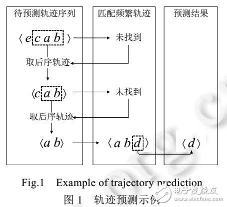 前綴投影技術(shù)的大規(guī)模軌跡預(yù)測(cè)模型