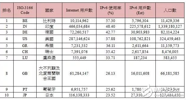 2017年全球IPv6發(fā)展狀況 如何推動IPv6規(guī)模部署進入物聯(lián)網(wǎng)