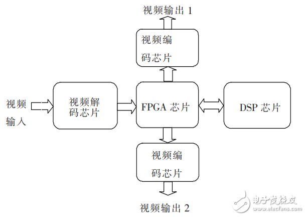 基于DSP＋FPGA的實時圖像去霧增強系統設計