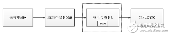 基于FPGA的數(shù)字示波器波形合成器研究