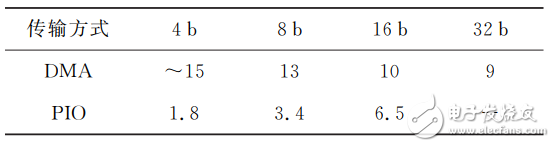 用于MEMS陀螺的PCIe實(shí)時(shí)測控平臺設(shè)計(jì)