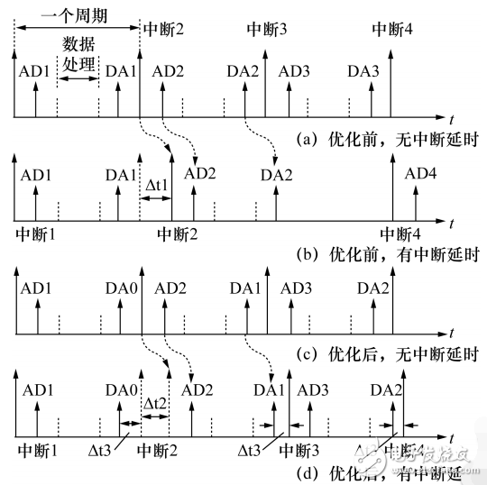 用于MEMS陀螺的PCIe實時測控平臺設計