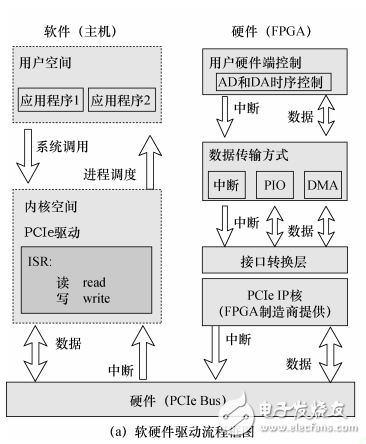 用于MEMS陀螺的PCIe實(shí)時(shí)測(cè)控平臺(tái)設(shè)計(jì)