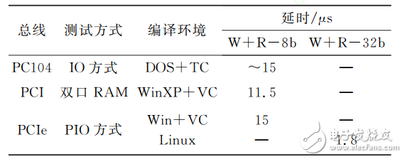 用于MEMS陀螺的PCIe實(shí)時(shí)測(cè)控平臺(tái)設(shè)計(jì)