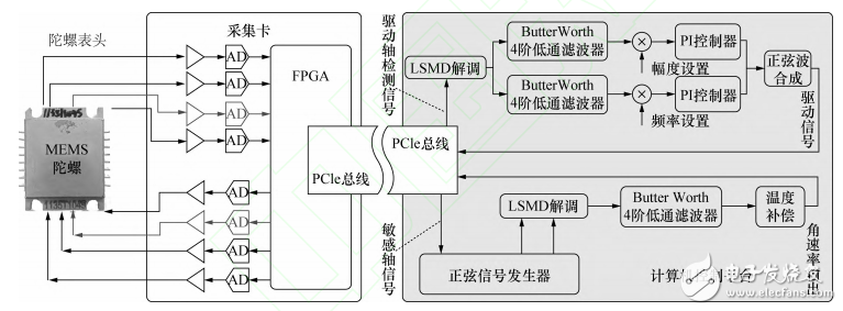 用于MEMS陀螺的PCIe實時測控平臺設計