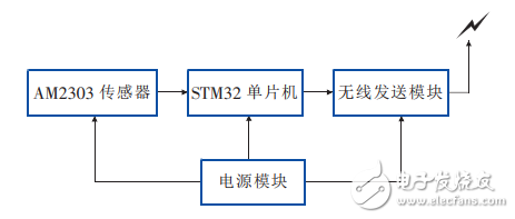 一種基于STM32和LabVIEW的無線溫濕度檢測系統的設計