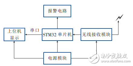 一種基于STM32和LabVIEW的無線溫濕度檢測系統的設計