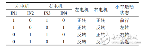 一種基于STM32單片機的視頻遙控小車的設計