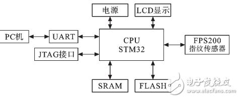 基于STM32芯片的指紋識別系統設計與實現