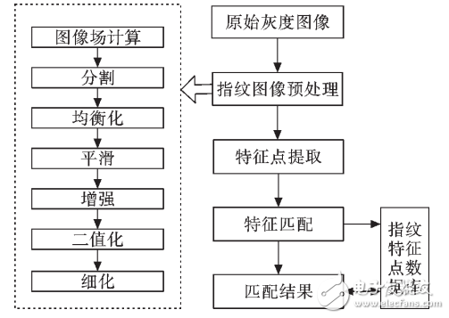 基于STM32芯片的指紋識別系統設計與實現