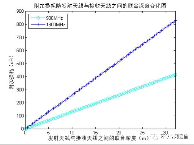 測量實際叢林環(huán)境下的電波傳播路徑損耗及天線效應(yīng)