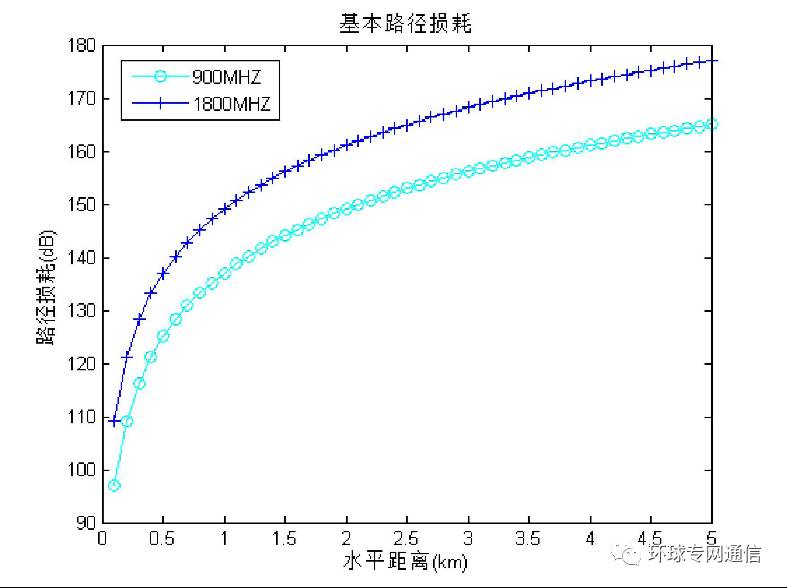 測量實際叢林環(huán)境下的電波傳播路徑損耗及天線效應(yīng)