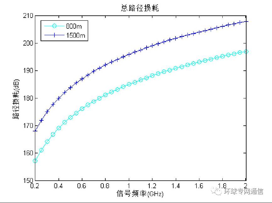 測量實際叢林環(huán)境下的電波傳播路徑損耗及天線效應(yīng)