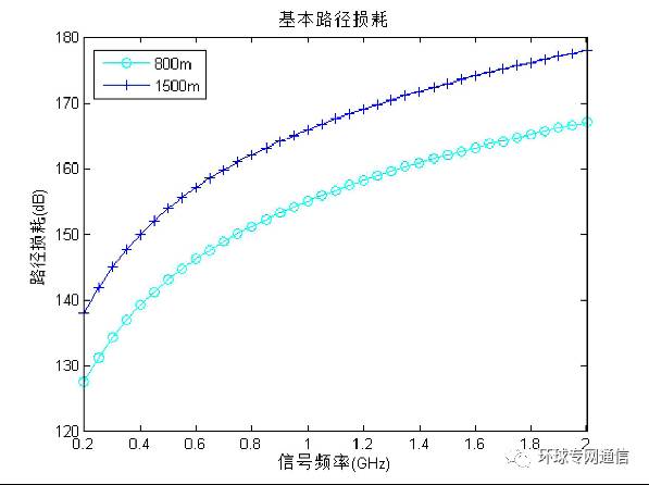 測量實際叢林環(huán)境下的電波傳播路徑損耗及天線效應(yīng)