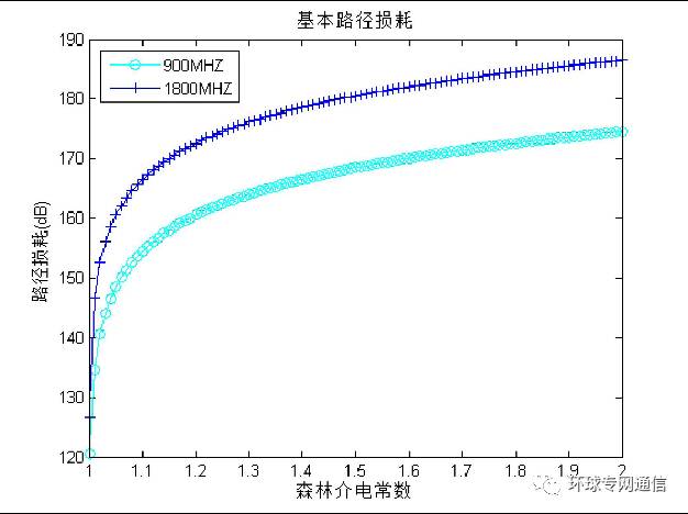 測量實際叢林環(huán)境下的電波傳播路徑損耗及天線效應(yīng)