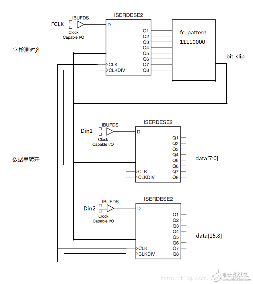 LVDS高速ADC接口_Xilinx FPGA實現(xiàn)