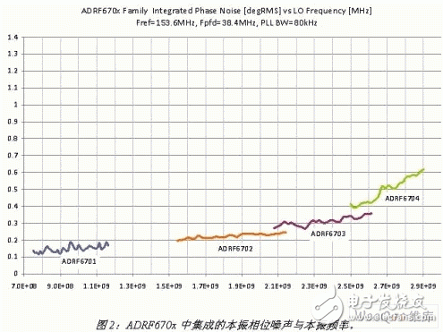  下一代LTE基站發射機的RF IC集成設計