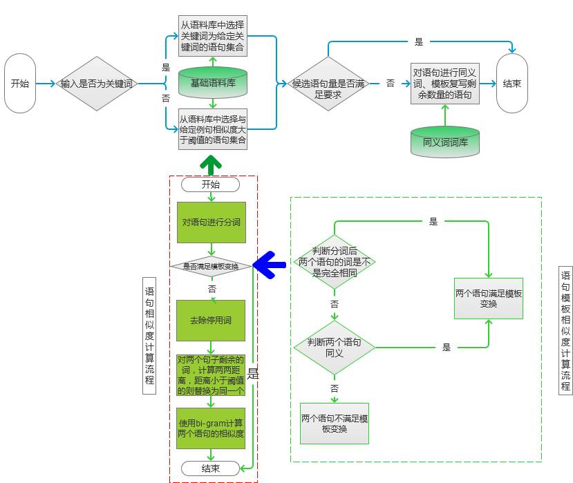 介紹基于關鍵詞生成一段文本的一些處理技術的實現過程進行說明和介紹