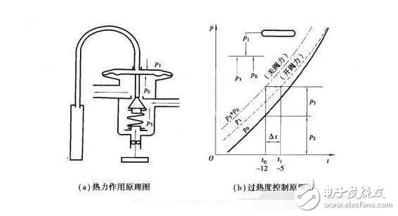 熱力膨脹閥的分類及有什么區別_熱力膨脹閥怎么調節_熱力膨脹閥的工作原理