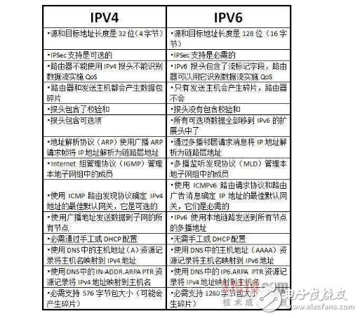 ipv4和ipv6有什么區別