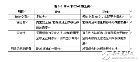 ipv4和ipv6有什么區別